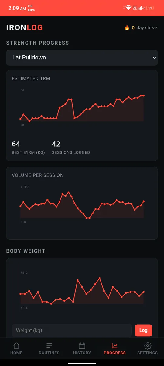 Progress: estimated one-rep max, volume per session and body weight charted over time